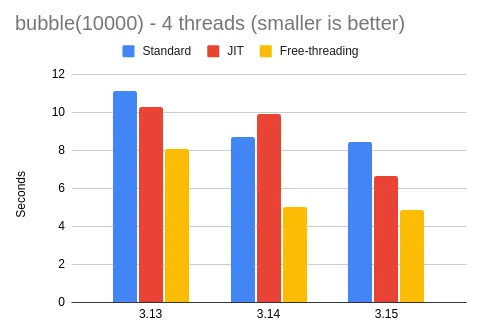 bubble.py multi-threaded results - JIT and free-threading