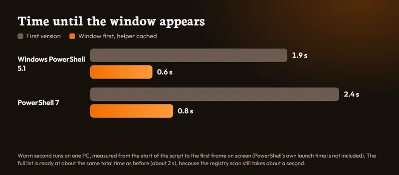 Bar chart: time until the window appears dropped from 1.9 to 0.6 seconds on Wind